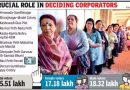 पुणे महानगरपालिकेच्या 41 पैकी 9 प्रभागांमध्ये महिला मतदारांची संख्या पुरुषांपेक्षा जास्त आहे