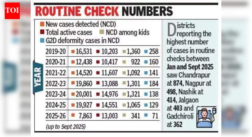 कुष्ठरोग मोहिमेत पुण्यात 107 नवीन रुग्ण आढळून आले, राज्यात 4 हजारांहून अधिक
