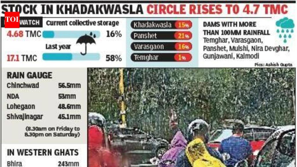 खडकवासला सर्कल धरणात 24 तासांत 0.50 टीएमसी वाढ, शहराची 10 दिवसांची पाण्याची गरज पूर्ण
